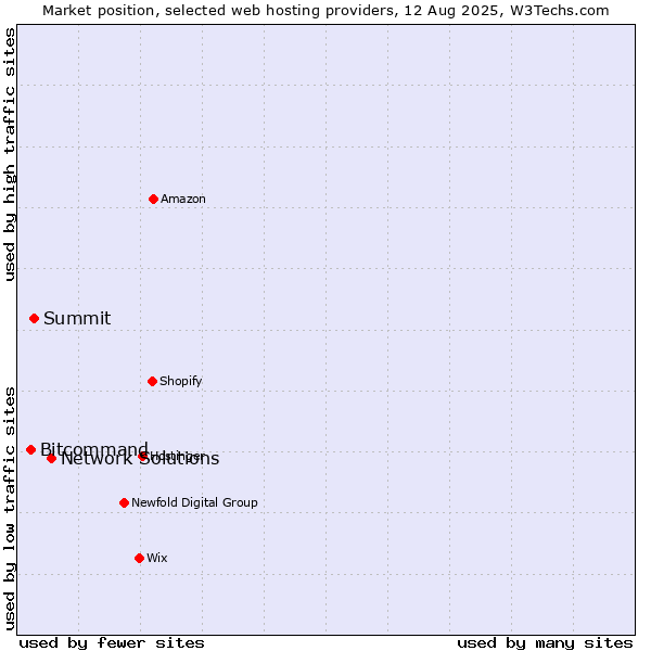 Market position of Network Solutions vs. Summit vs. Bitcommand