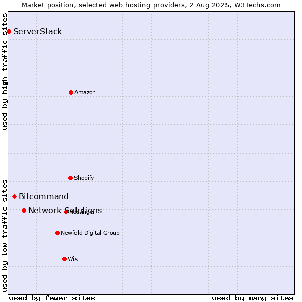 Market position of Network Solutions vs. Bitcommand vs. ServerStack
