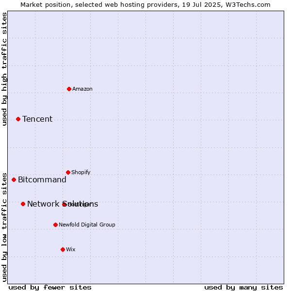 Market position of Network Solutions vs. Tencent vs. Bitcommand