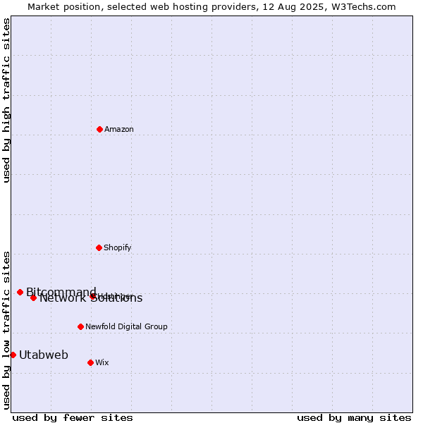 Market position of Network Solutions vs. Bitcommand vs. Utabweb