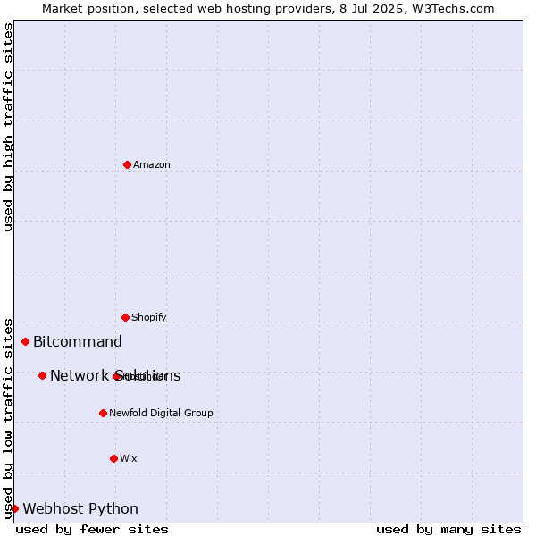 Market position of Network Solutions vs. Bitcommand vs. Webhost Python