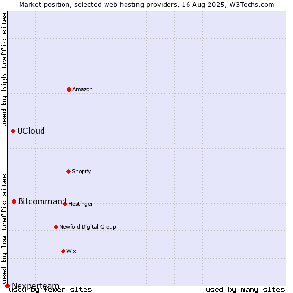 Market position of Bitcommand vs. UCloud vs. Nexperteam