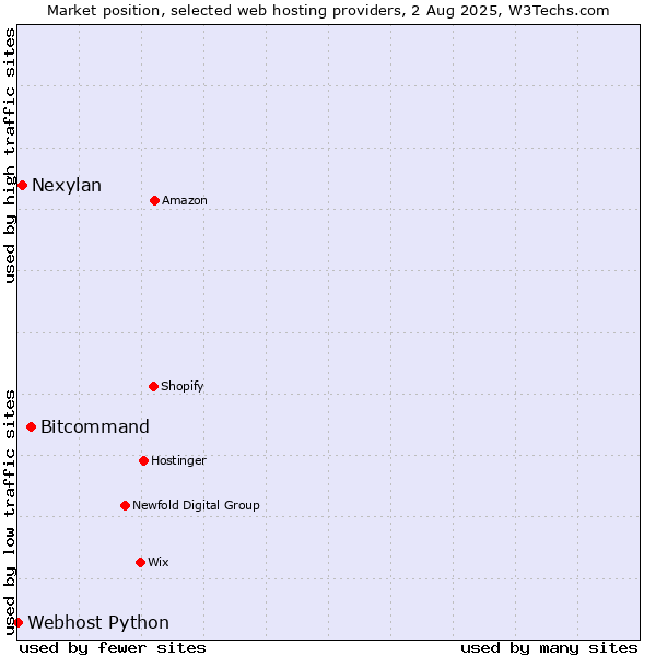 Market position of Bitcommand vs. Nexylan vs. Webhost Python