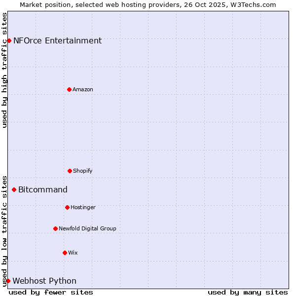 Market position of Bitcommand vs. NFOrce Entertainment vs. Webhost Python