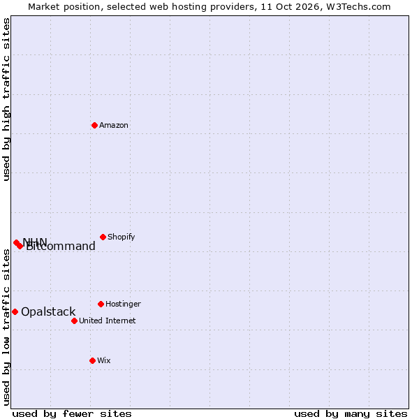 Market position of Bitcommand vs. NHN vs. Opalstack