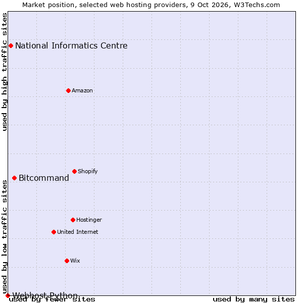 Market position of Bitcommand vs. National Informatics Centre vs. Webhost Python