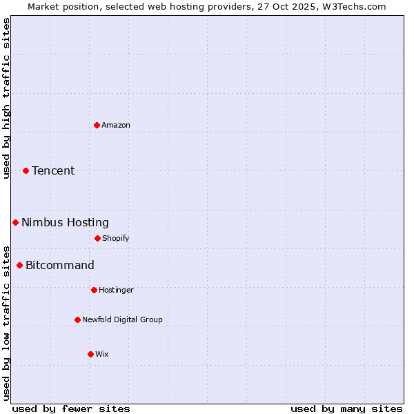 Market position of Tencent vs. Bitcommand vs. Nimbus Hosting