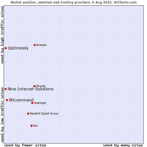 Market position of Bitcommand vs. Optimizely vs. Nine Internet Solutions
