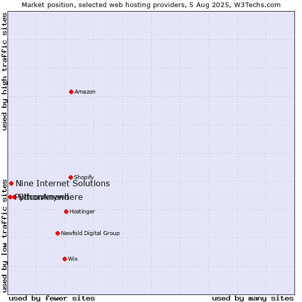 Market position of Bitcommand vs. Nine Internet Solutions vs. PythonAnywhere