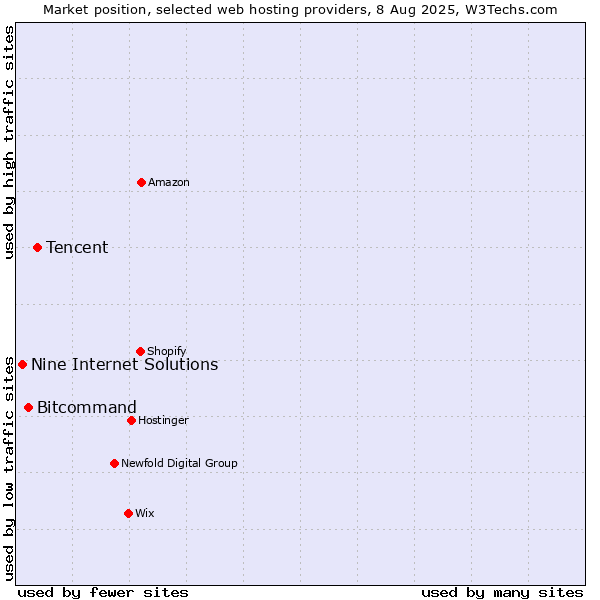 Market position of Tencent vs. Bitcommand vs. Nine Internet Solutions