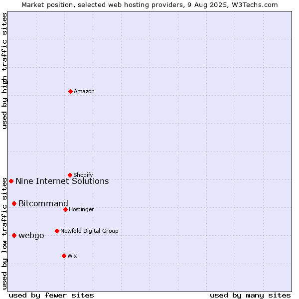 Market position of Bitcommand vs. webgo vs. Nine Internet Solutions