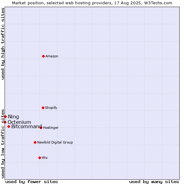 Market position of Bitcommand vs. Ning vs. Octenium