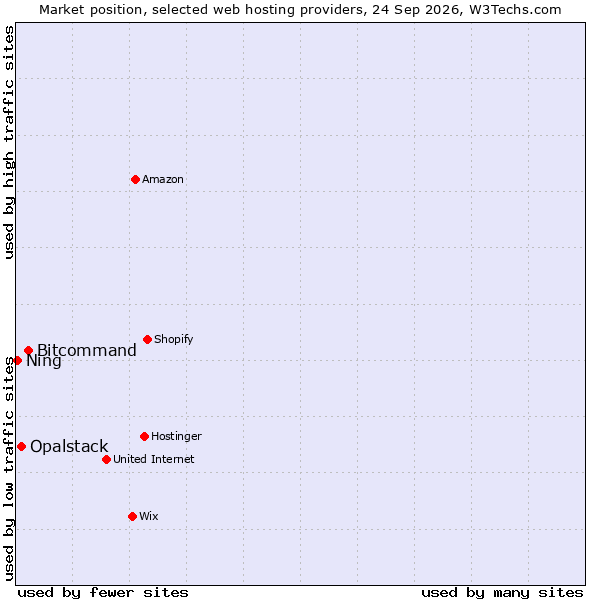 Market position of Bitcommand vs. Opalstack vs. Ning