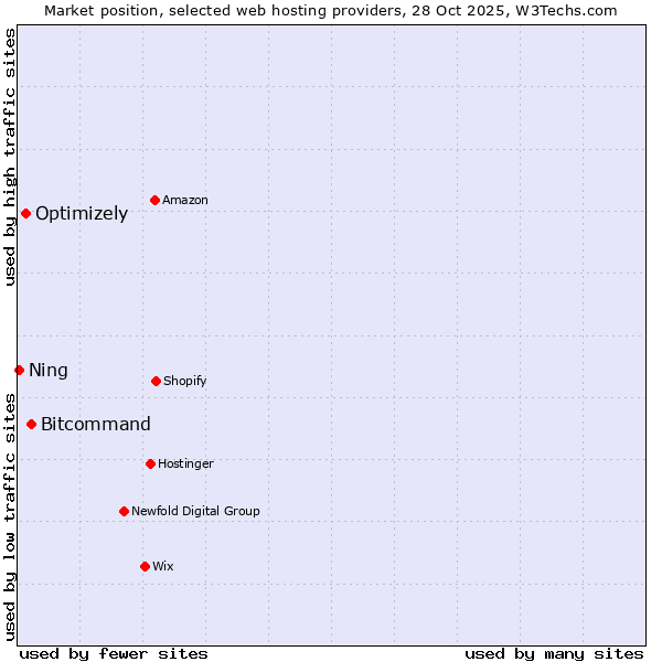 Market position of Bitcommand vs. Optimizely vs. Ning