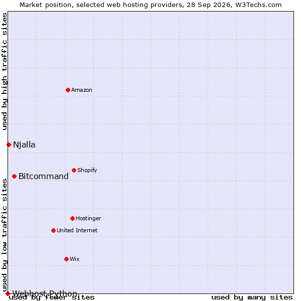 Market position of Bitcommand vs. Njalla vs. Webhost Python