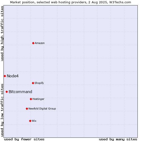 Market position of Bitcommand vs. Node4