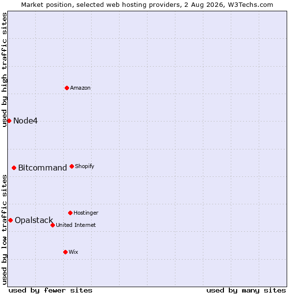Market position of Bitcommand vs. Opalstack vs. Node4