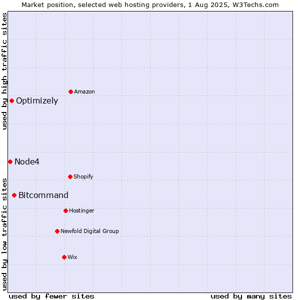 Market position of Bitcommand vs. Optimizely vs. Node4