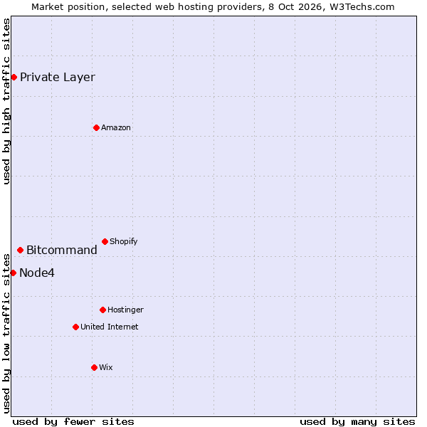 Market position of Bitcommand vs. Private Layer vs. Node4