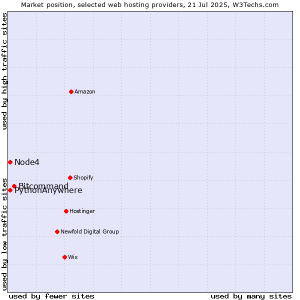 Market position of Bitcommand vs. Node4 vs. PythonAnywhere