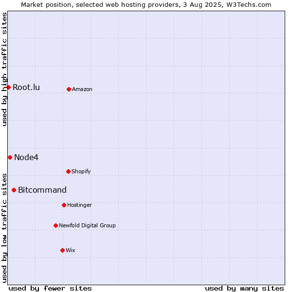 Market position of Bitcommand vs. Node4 vs. Root.lu