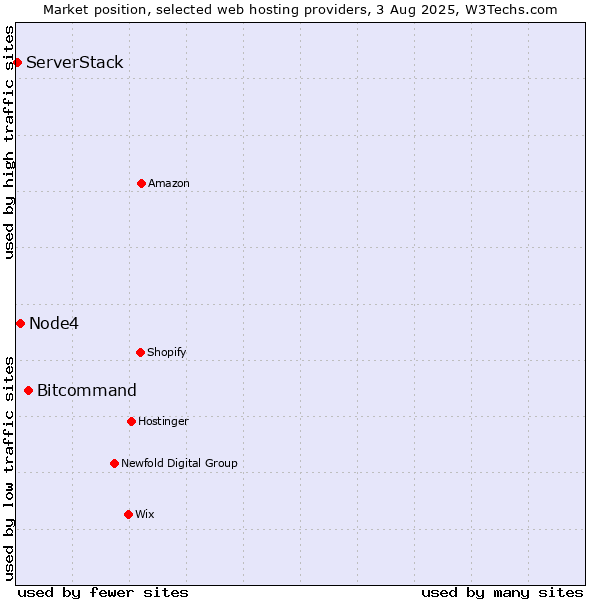 Market position of Bitcommand vs. Node4 vs. ServerStack