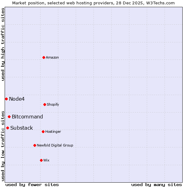 Market position of Bitcommand vs. Substack vs. Node4