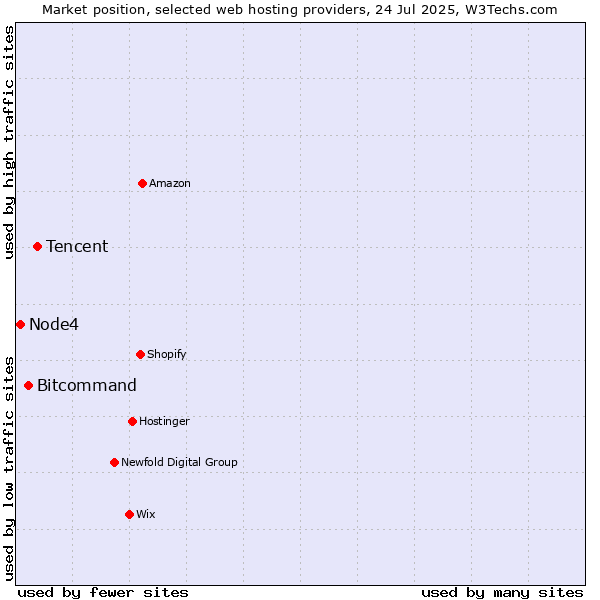 Market position of Tencent vs. Bitcommand vs. Node4