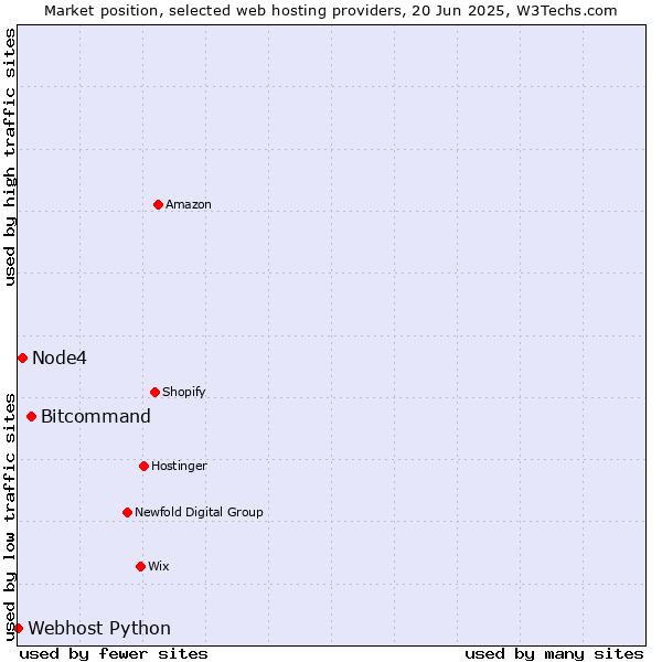 Market position of Bitcommand vs. Node4 vs. Webhost Python
