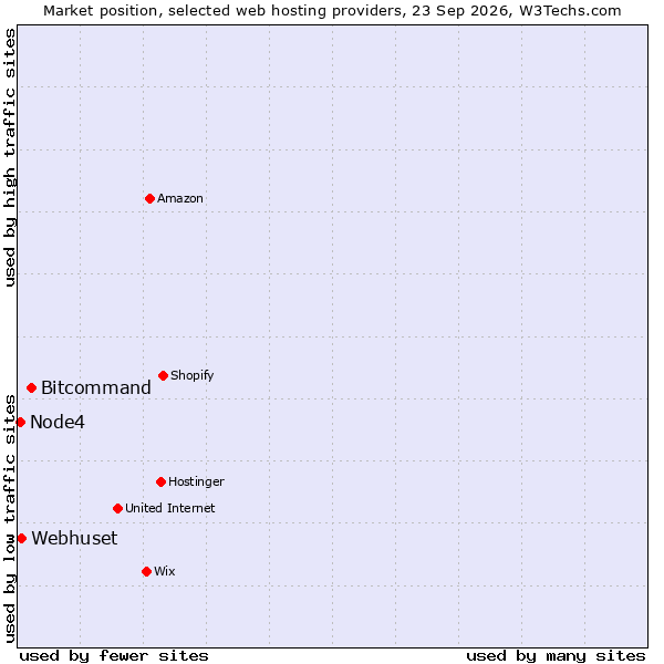 Market position of Bitcommand vs. Webhuset vs. Node4