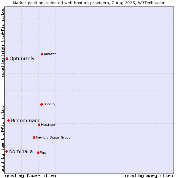 Market position of Bitcommand vs. Optimizely vs. Nominalia