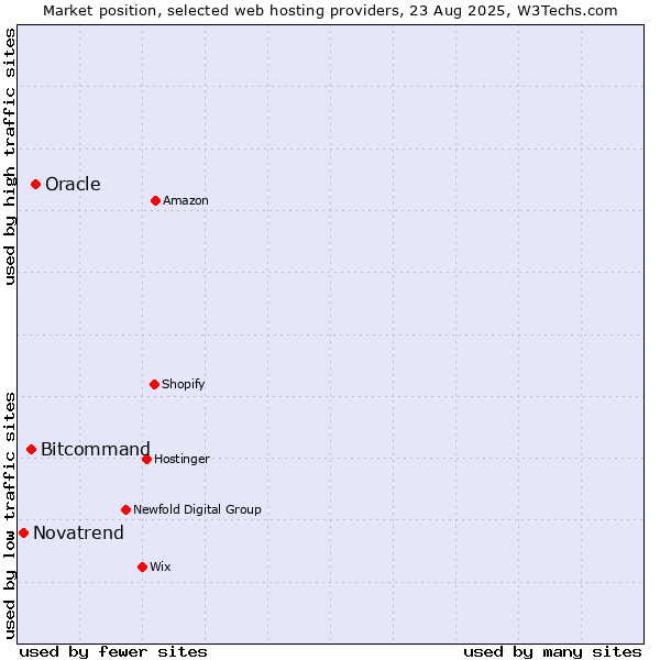 Market position of Oracle vs. Bitcommand vs. Novatrend