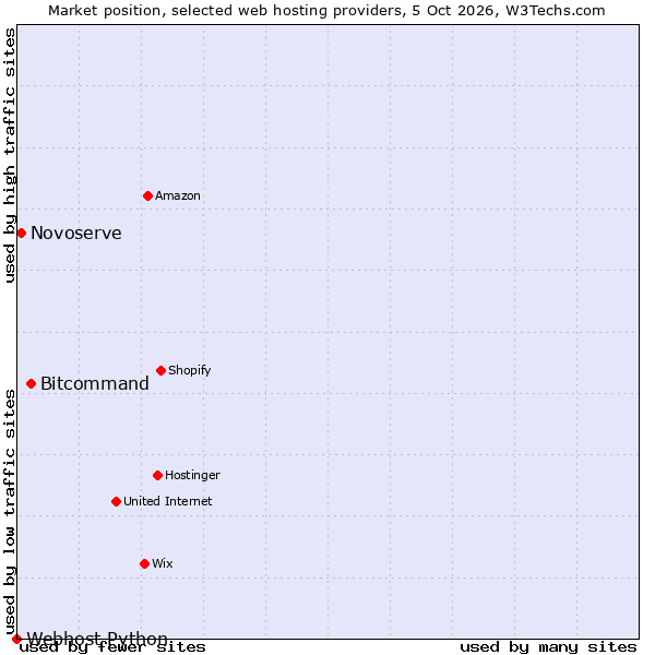 Market position of Bitcommand vs. Novoserve vs. Webhost Python