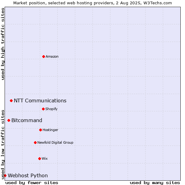 Market position of NTT Communications vs. Bitcommand vs. Webhost Python