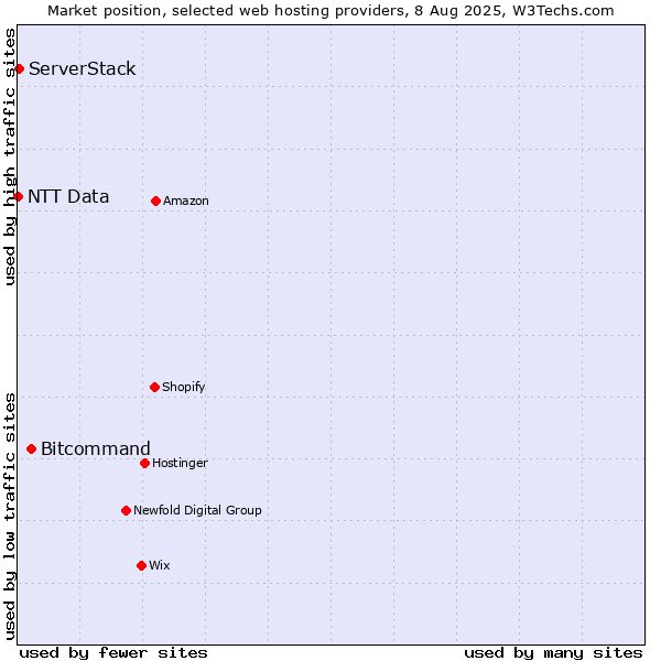 Market position of Bitcommand vs. ServerStack vs. NTT Data