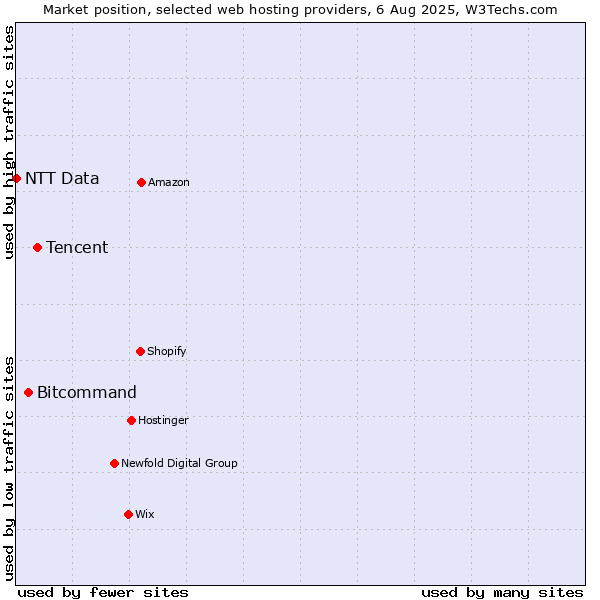 Market position of Tencent vs. Bitcommand vs. NTT Data