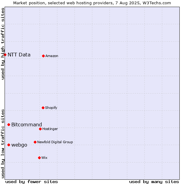 Market position of Bitcommand vs. webgo vs. NTT Data