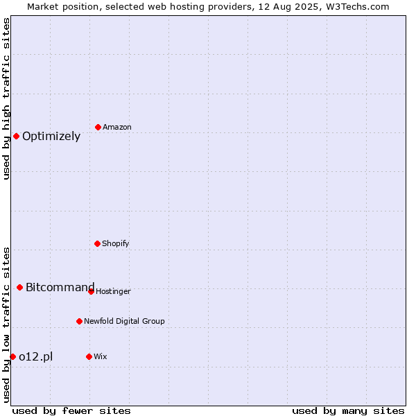 Market position of Bitcommand vs. Optimizely vs. o12.pl