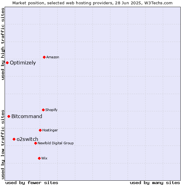 Market position of o2switch vs. Bitcommand vs. Optimizely