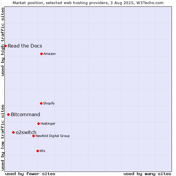 Market position of o2switch vs. Bitcommand vs. Read the Docs