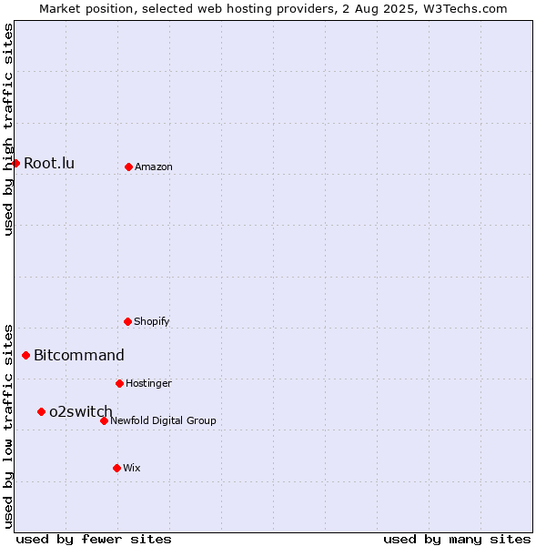 Market position of o2switch vs. Bitcommand vs. Root.lu