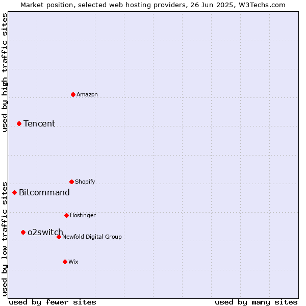 Market position of o2switch vs. Tencent vs. Bitcommand