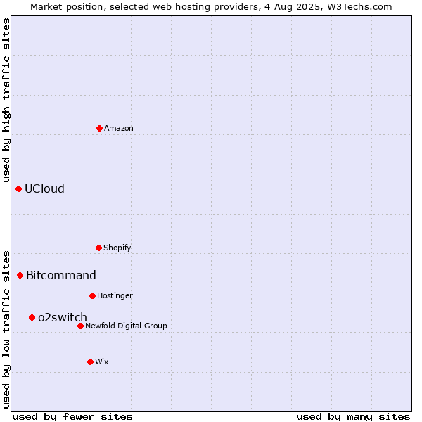Market position of o2switch vs. Bitcommand vs. UCloud