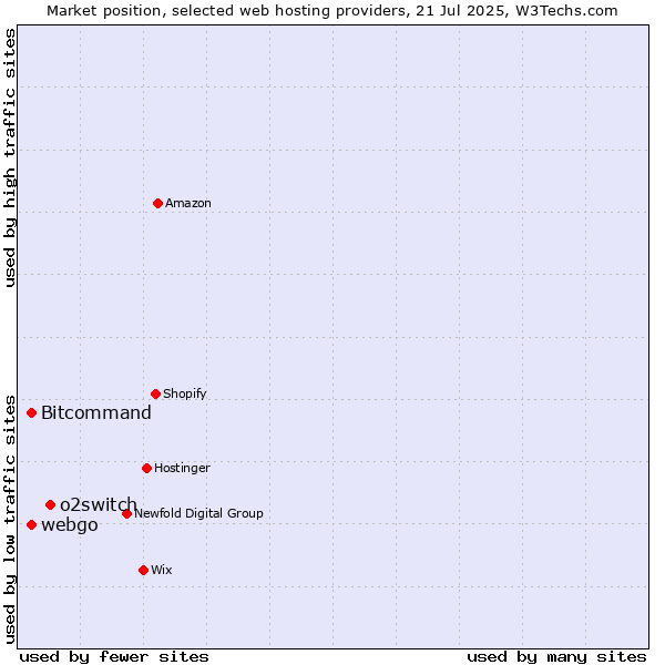 Market position of o2switch vs. Bitcommand vs. webgo