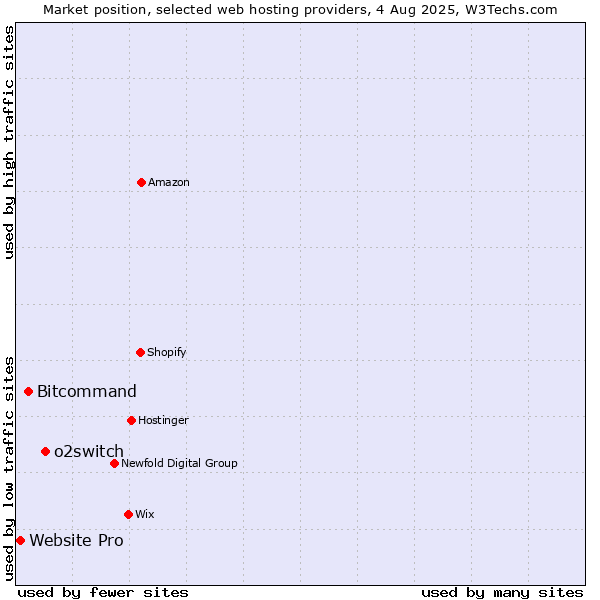 Market position of o2switch vs. Bitcommand vs. Website Pro