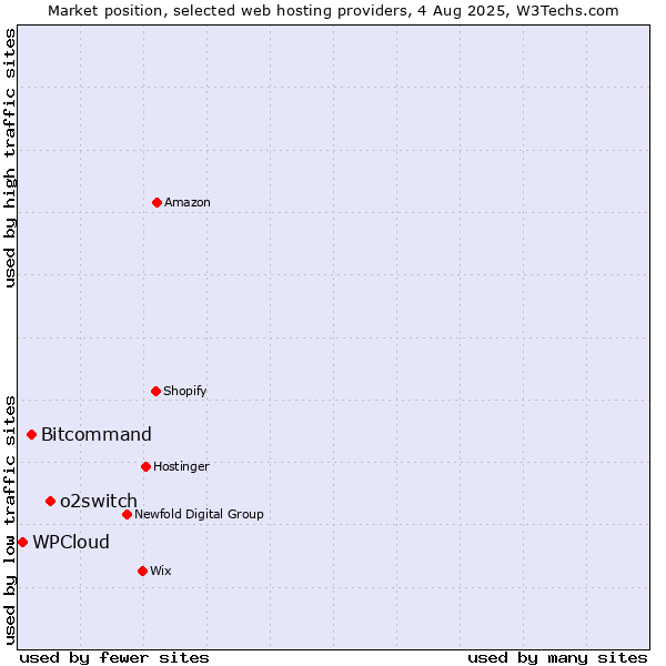 Market position of o2switch vs. Bitcommand vs. WPCloud
