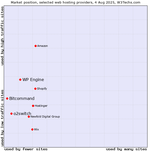 Market position of WP Engine vs. o2switch vs. Bitcommand