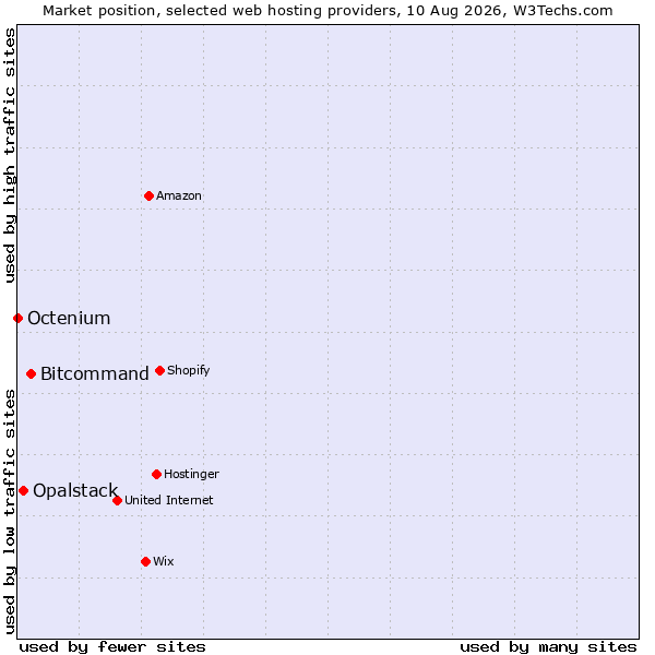 Market position of Bitcommand vs. Opalstack vs. Octenium
