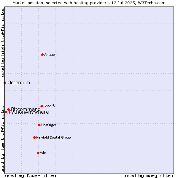 Market position of Bitcommand vs. PythonAnywhere vs. Octenium