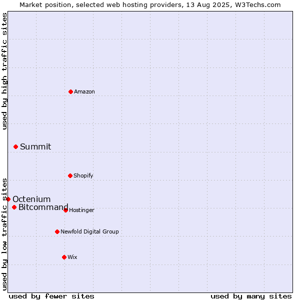 Market position of Summit vs. Bitcommand vs. Octenium